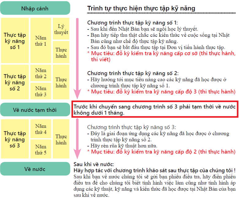 Quy trình và thời gian thực tập sinh kỹ năng Nhật Bản
