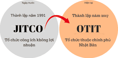 Tổ chức JITCO và OTIT của Nhật Bản là gì?