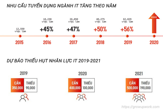 Nhu cầu tuyển dụng nhân lực ngành CNTT tăng cao nhưng năm gần đây. Nguồn: Topdev